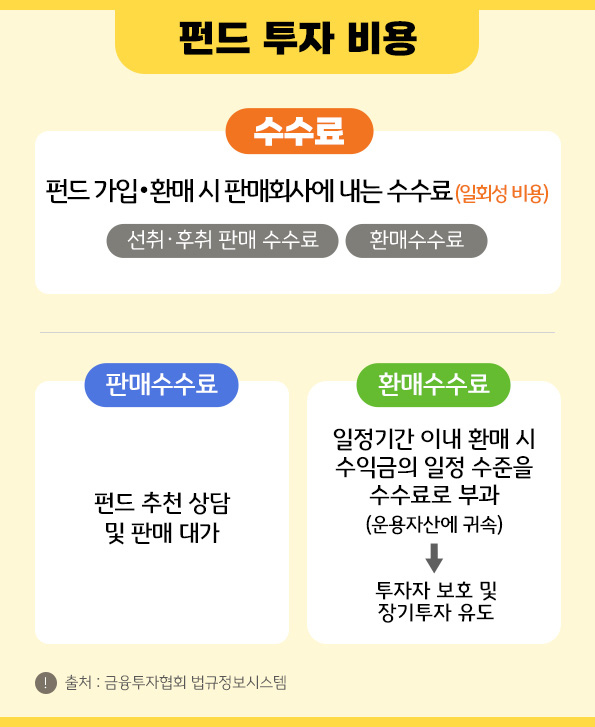 펀드 가입 또는 환매 시 판매회사에 내는 '수수료'에는 판매수수료와 환매수수료가 존재.